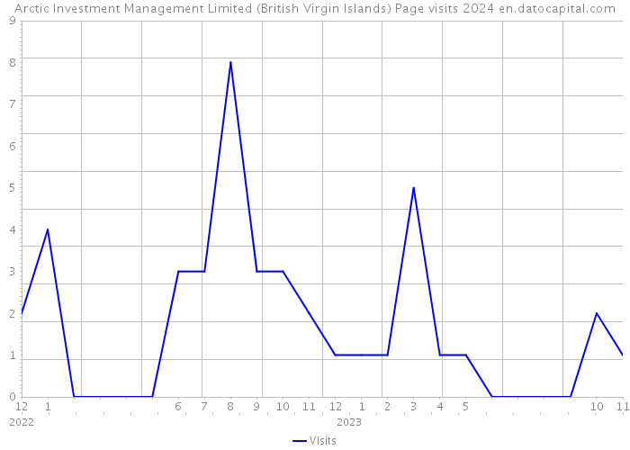 Arctic Investment Management Limited (British Virgin Islands) Page visits 2024 