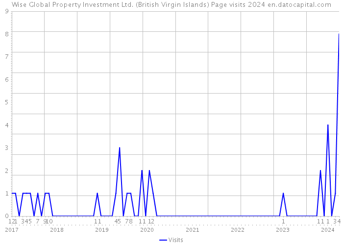 Wise Global Property Investment Ltd. (British Virgin Islands) Page visits 2024 