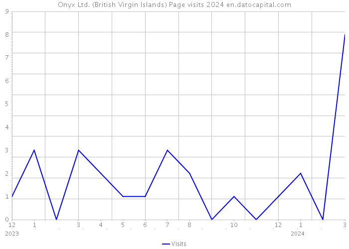 Onyx Ltd. (British Virgin Islands) Page visits 2024 
