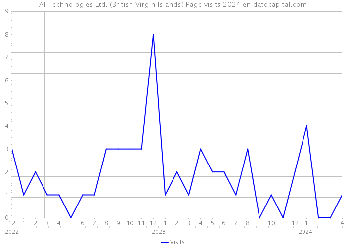 AI Technologies Ltd. (British Virgin Islands) Page visits 2024 