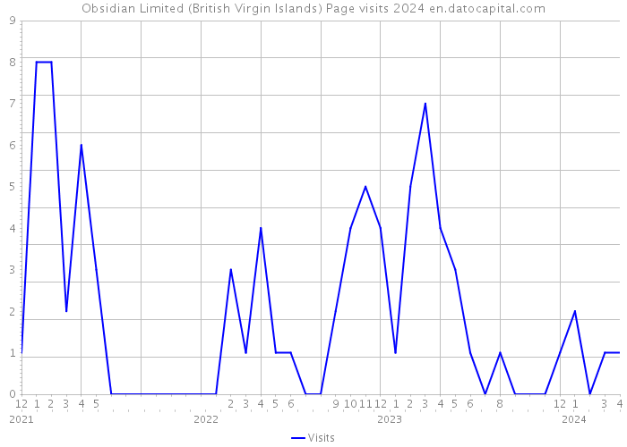 Obsidian Limited (British Virgin Islands) Page visits 2024 