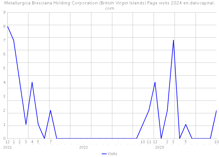 Metallurgica Bresciana Holding Corporation (British Virgin Islands) Page visits 2024 