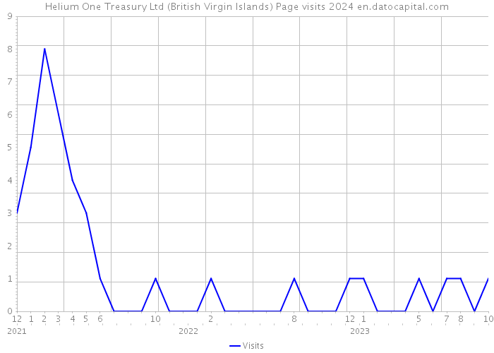 Helium One Treasury Ltd (British Virgin Islands) Page visits 2024 