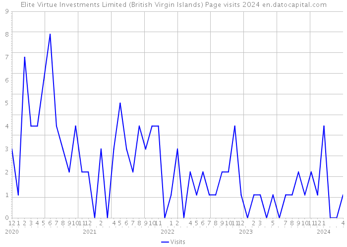 Elite Virtue Investments Limited (British Virgin Islands) Page visits 2024 