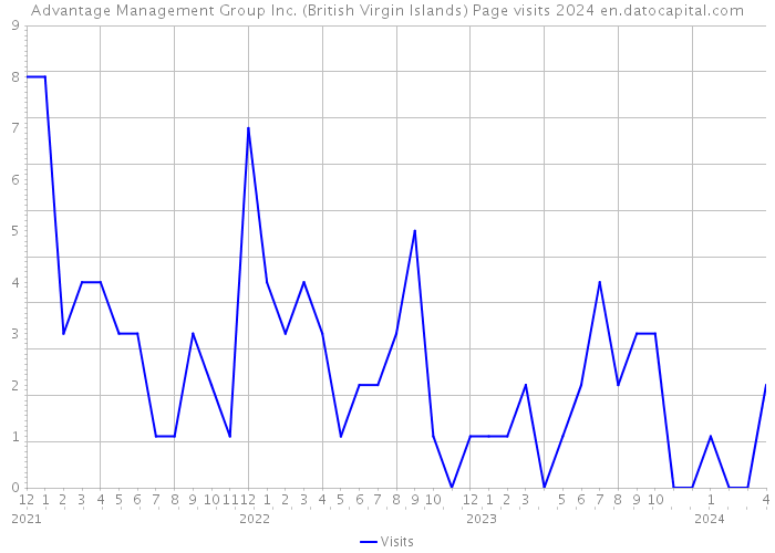 Advantage Management Group Inc. (British Virgin Islands) Page visits 2024 