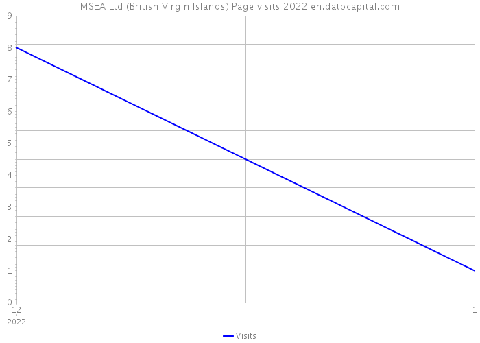 MSEA Ltd (British Virgin Islands) Page visits 2022 