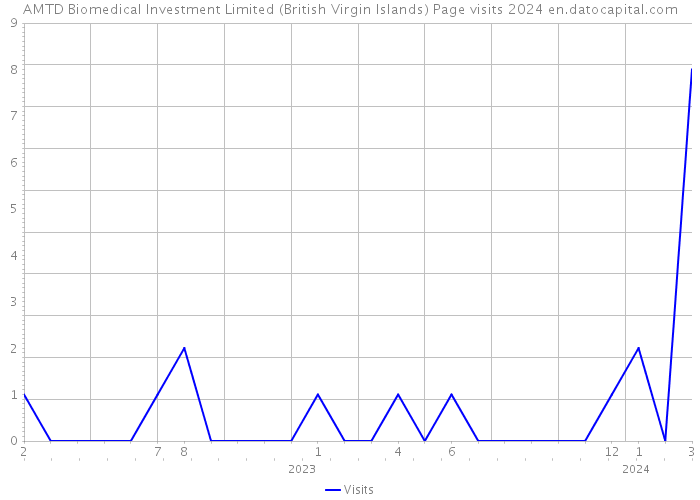 AMTD Biomedical Investment Limited (British Virgin Islands) Page visits 2024 
