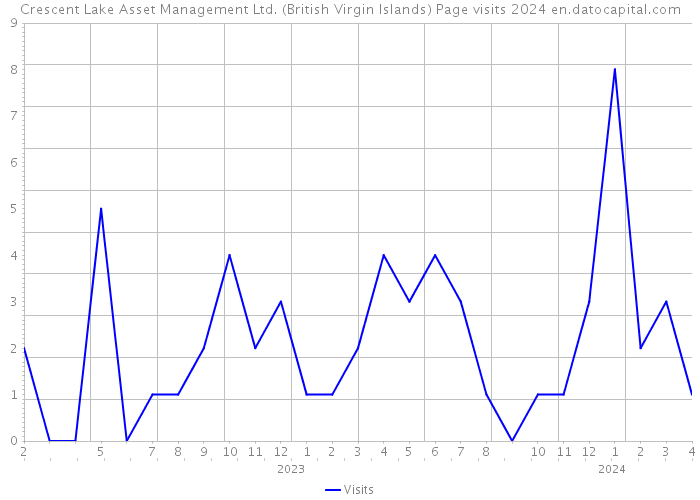 Crescent Lake Asset Management Ltd. (British Virgin Islands) Page visits 2024 