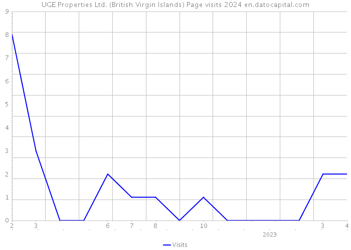 UGE Properties Ltd. (British Virgin Islands) Page visits 2024 