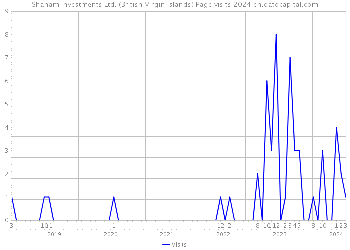 Shaham Investments Ltd. (British Virgin Islands) Page visits 2024 