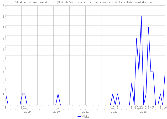 Shaham Investments Ltd. (British Virgin Islands) Page visits 2023 