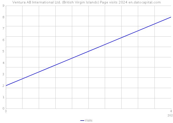 Ventura AB International Ltd. (British Virgin Islands) Page visits 2024 