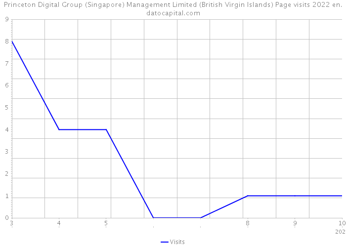 Princeton Digital Group (Singapore) Management Limited (British Virgin Islands) Page visits 2022 