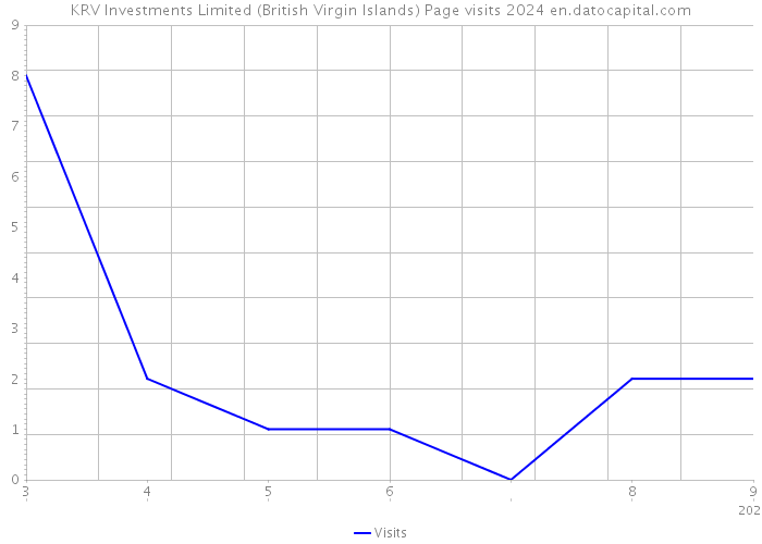 KRV Investments Limited (British Virgin Islands) Page visits 2024 