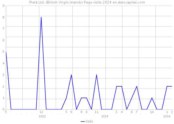 Pietá Ltd. (British Virgin Islands) Page visits 2024 