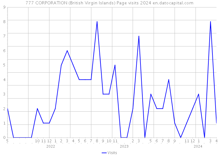 777 CORPORATION (British Virgin Islands) Page visits 2024 