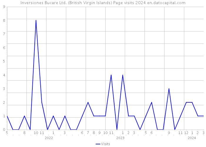 Inversiones Bucare Ltd. (British Virgin Islands) Page visits 2024 
