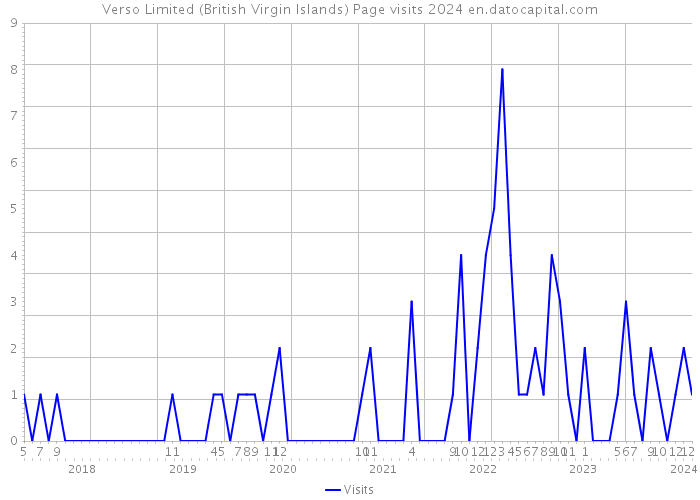 Verso Limited (British Virgin Islands) Page visits 2024 