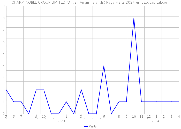 CHARM NOBLE GROUP LIMITED (British Virgin Islands) Page visits 2024 