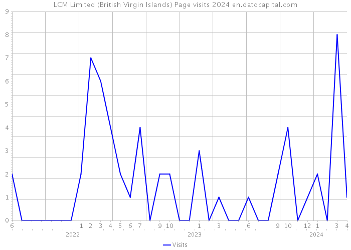 LCM Limited (British Virgin Islands) Page visits 2024 