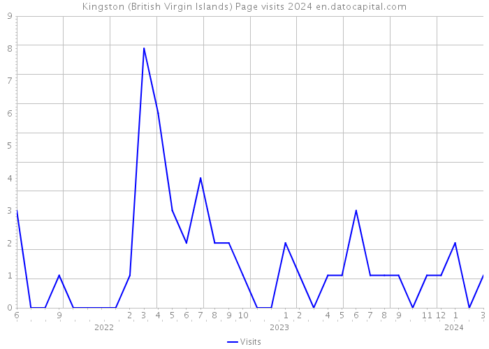 Kingston (British Virgin Islands) Page visits 2024 