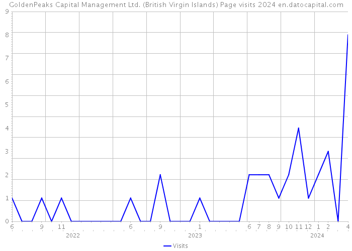 GoldenPeaks Capital Management Ltd. (British Virgin Islands) Page visits 2024 