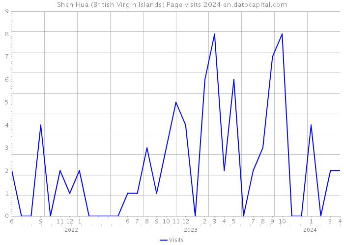 Shen Hua (British Virgin Islands) Page visits 2024 