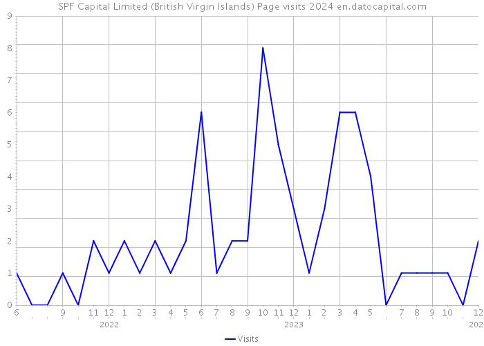 SPF Capital Limited (British Virgin Islands) Page visits 2024 