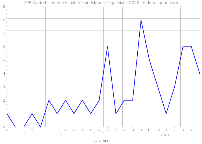 SPF Capital Limited (British Virgin Islands) Page visits 2023 