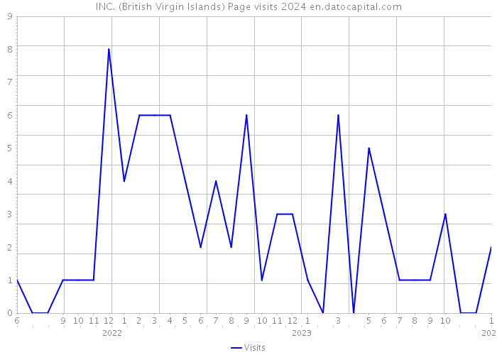 INC. (British Virgin Islands) Page visits 2024 