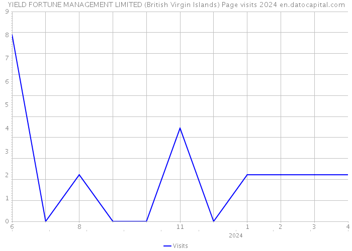 YIELD FORTUNE MANAGEMENT LIMITED (British Virgin Islands) Page visits 2024 