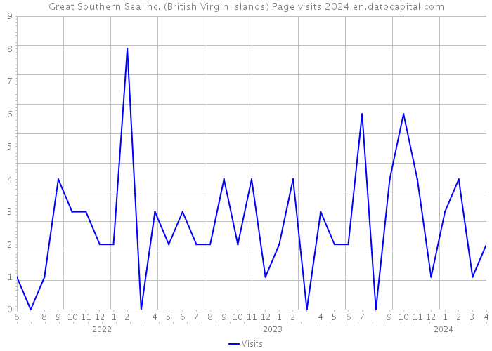 Great Southern Sea Inc. (British Virgin Islands) Page visits 2024 