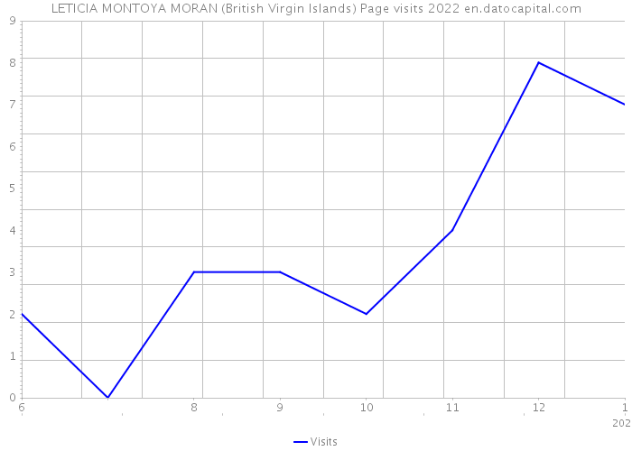 LETICIA MONTOYA MORAN (British Virgin Islands) Page visits 2022 