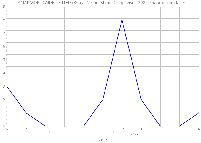 ILAMAP WORLDWIDE LIMITED (British Virgin Islands) Page visits 2024 