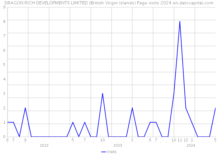 DRAGON RICH DEVELOPMENTS LIMITED (British Virgin Islands) Page visits 2024 