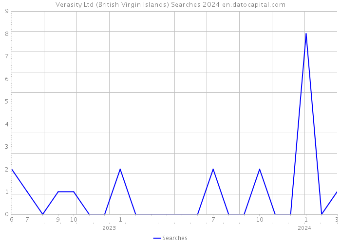 Verasity Ltd (British Virgin Islands) Searches 2024 
