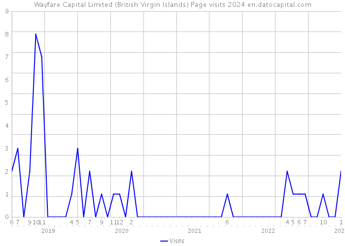 Wayfare Capital Limited (British Virgin Islands) Page visits 2024 