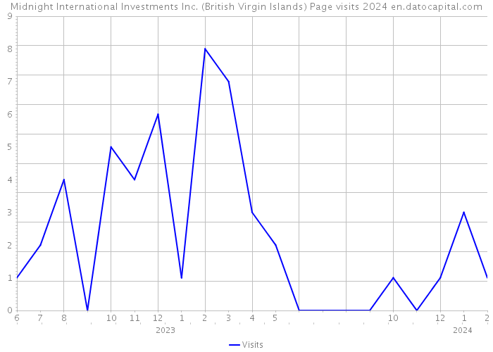 Midnight International Investments Inc. (British Virgin Islands) Page visits 2024 