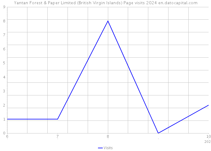 Yantan Forest & Paper Limited (British Virgin Islands) Page visits 2024 