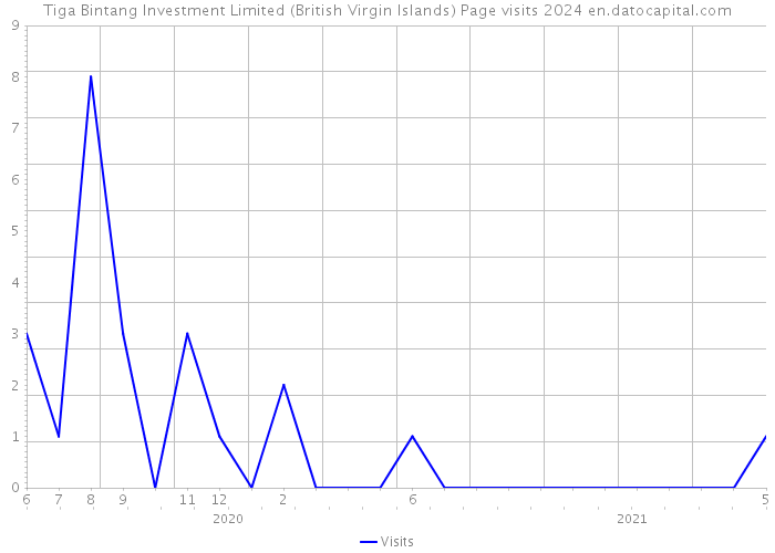 Tiga Bintang Investment Limited (British Virgin Islands) Page visits 2024 