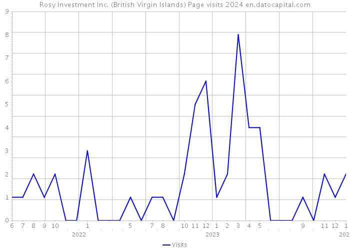 Rosy Investment Inc. (British Virgin Islands) Page visits 2024 