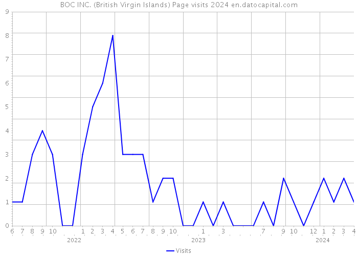 BOC INC. (British Virgin Islands) Page visits 2024 
