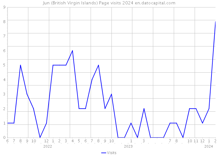 Jun (British Virgin Islands) Page visits 2024 