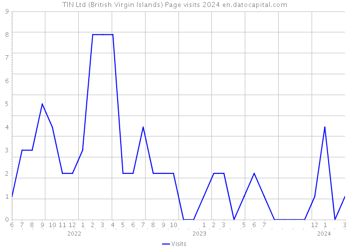 TIN Ltd (British Virgin Islands) Page visits 2024 