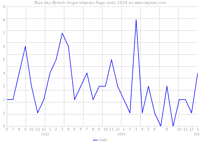 Blue Sky (British Virgin Islands) Page visits 2024 