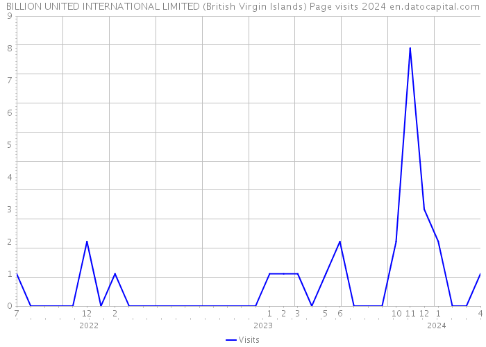 BILLION UNITED INTERNATIONAL LIMITED (British Virgin Islands) Page visits 2024 