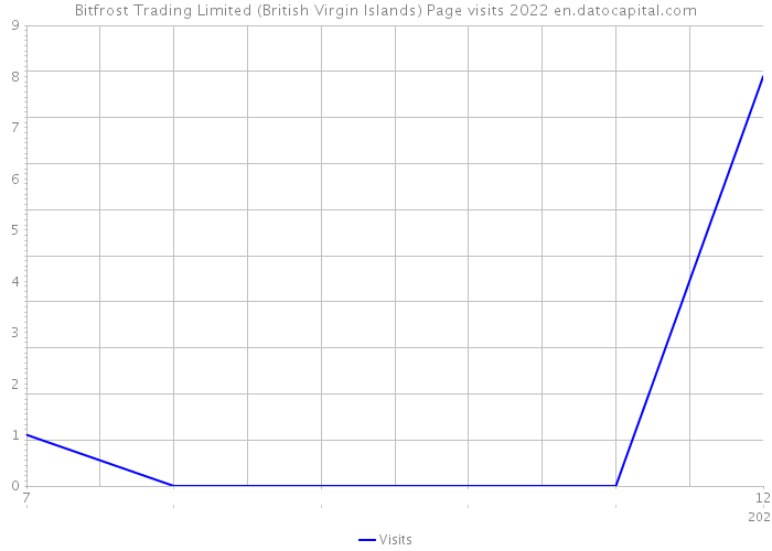 Bitfrost Trading Limited (British Virgin Islands) Page visits 2022 