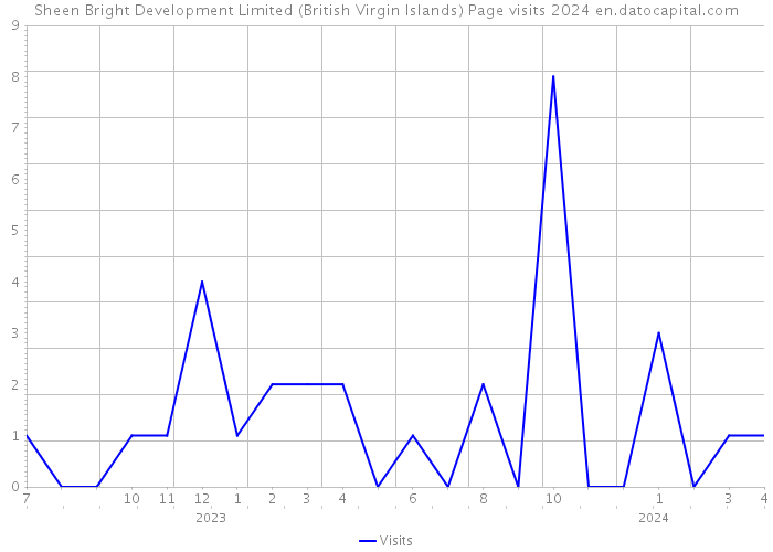 Sheen Bright Development Limited (British Virgin Islands) Page visits 2024 