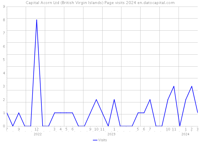 Capital Acorn Ltd (British Virgin Islands) Page visits 2024 