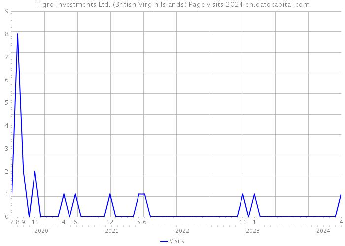Tigro Investments Ltd. (British Virgin Islands) Page visits 2024 